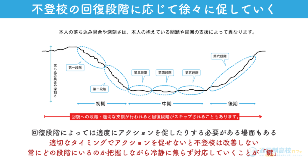 不登校の回復段階に応じて徐々に促していく