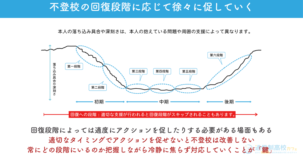 不登校回復の6段階モデル（前兆期・葛藤期・開始期・定着期・安定期・始動期）