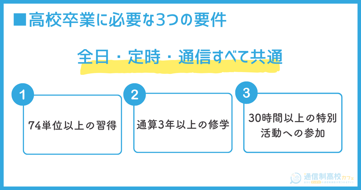 高校卒業に必要な3つの要件【高校共通】