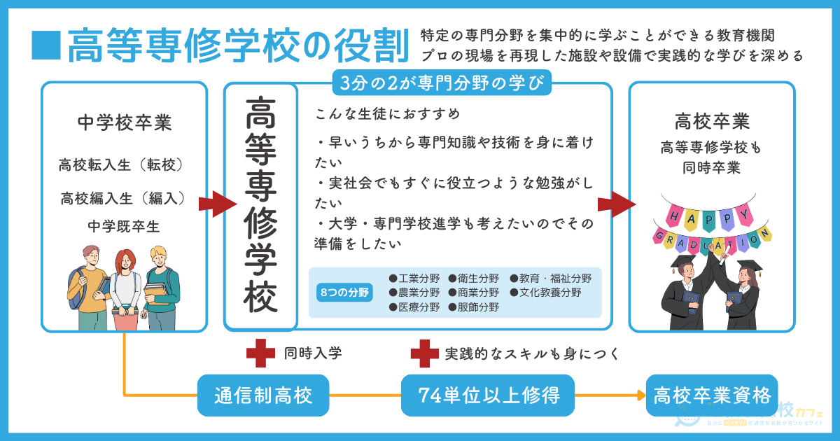 高等専修学校の役割とおすすめな人