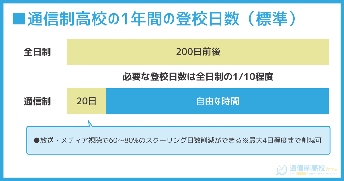 通信制高校の1年間の登校日数（標準）