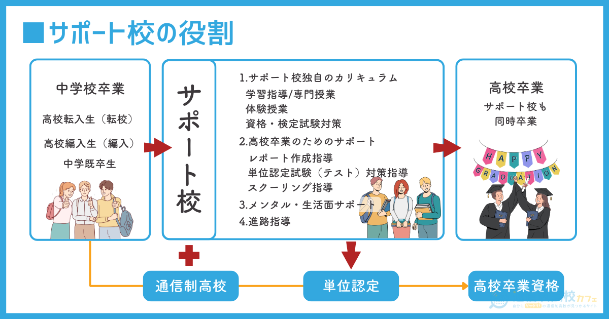 サポート校の役割