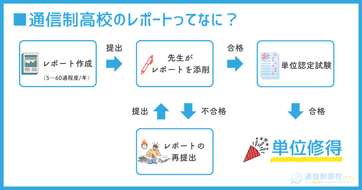 通信制高校のレポートってなに？