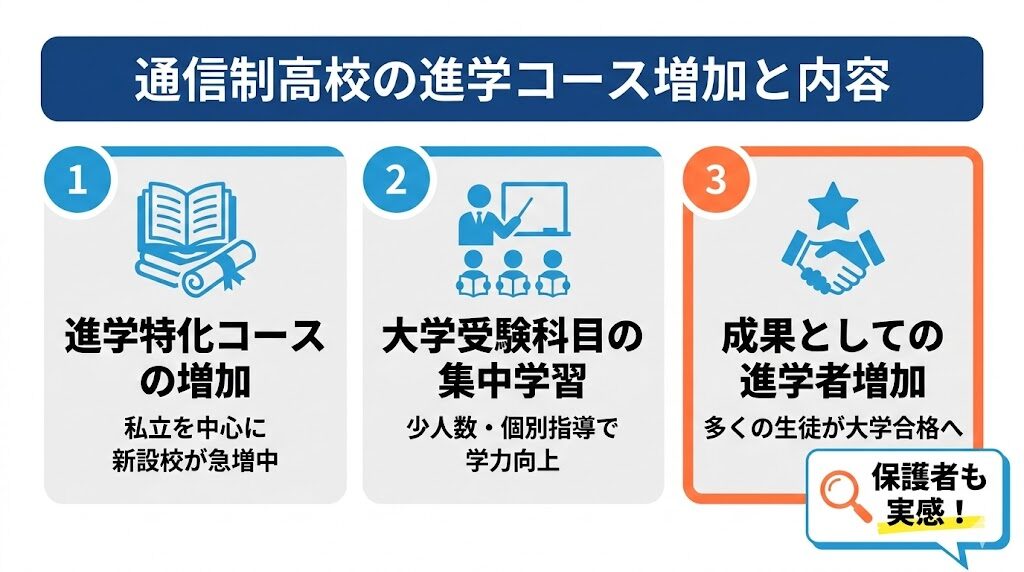 大学進学コースを設置する学校の増加