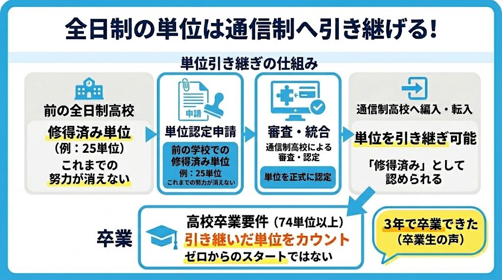 全日制高校の単位は通信制高校へ引き継ぐことができる