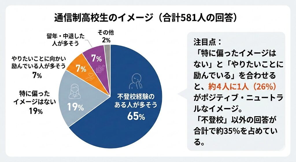 「通信制高校に通っている子に対するイメージは?」という質問に対し、回答結果